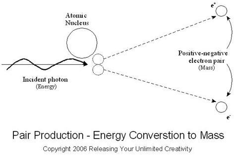 The phenomenon of pair production