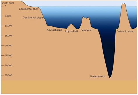 Maior Profundidade Do Oceano - Profundidade Do Oceano Atlantico Sabia Que A Maior Cadeia De Montanhas