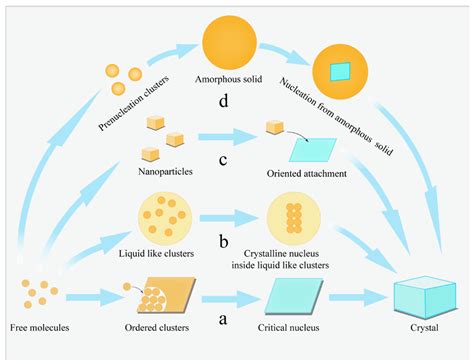 Research on Mesoscale Nucleation and Growth Processes in Solution