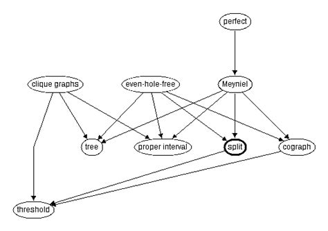 split graphs