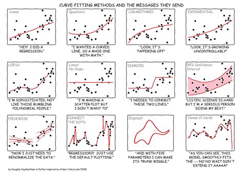Data Deluge: Curve fitting methods (2018)