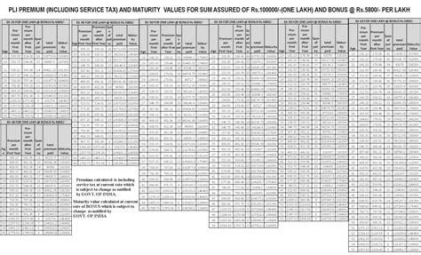 anantapur division pli premium  maturity table