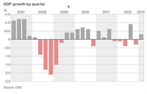 Chart of the Day: What British GDP growth since 2007 says about austerity and Reinhart-Rogoff ...