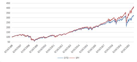 dtd designed  dividends rewarded  quality nysearcadtd