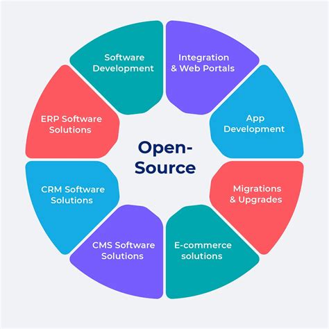 Open-Source Development and Its Role in Custom Software – Scalefocus