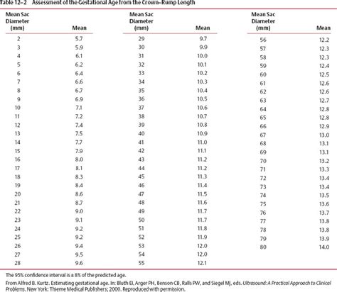 Estimating Fetal Gestational Age | Radiology Key