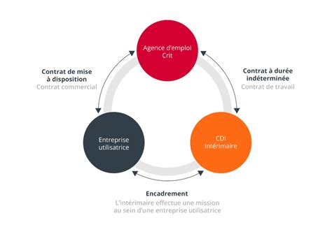 Qu’est-ce qu’un CDI-Intérimaire ? - Crit-Job