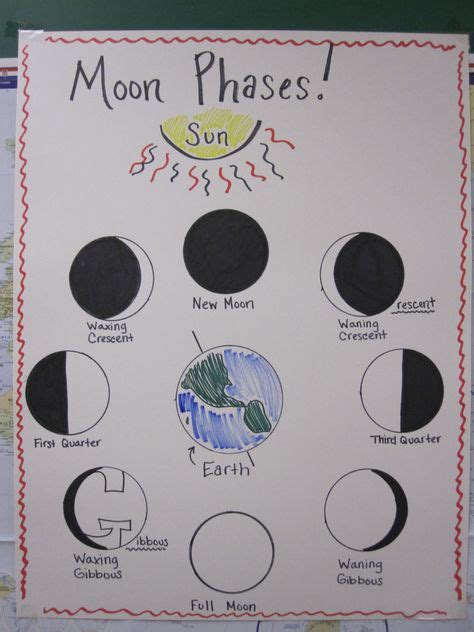 19 Moon Phases ideas | moon phases, moon, science