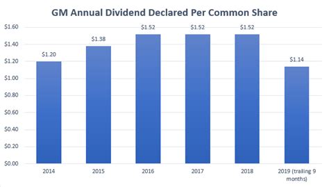 How Safe Is GM Dividend? | Cash Flow Based Dividends Stock Screener