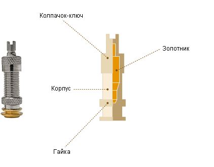 Что такое "клапан, ниппель, вентиль, золотник"?