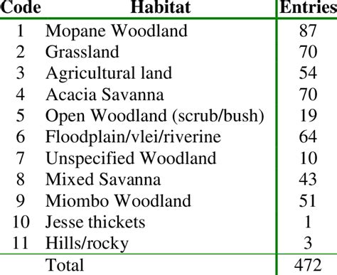 Southern Ground Hornbill habitat preferences | Download Table