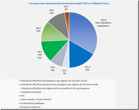 financement de la protection sociale   eur de cotisations par actif