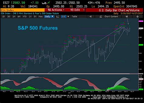 Stock Market Update: One More Push Higher? - See It Market