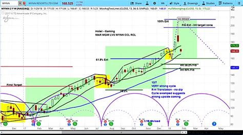 Wynn Finance Yahoo