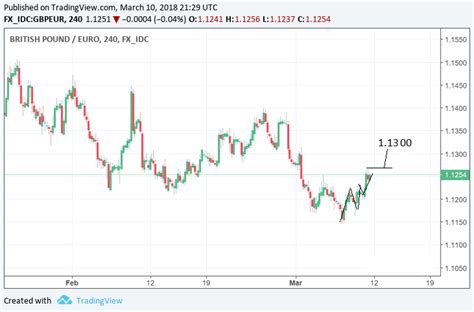 5-Day Pound-to-Euro Exchange Rate Forecast