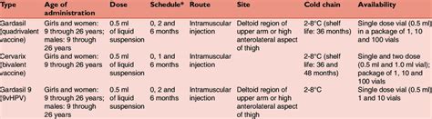Human Papilloma Virus Vaccination Schedule Download Table Pfizer ...