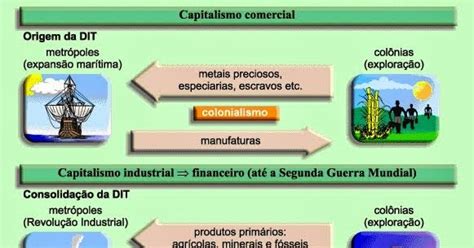 Divisao Internacional Do Trabalho Classica - Geografizando : Divisão internacional do trabalho - DIT