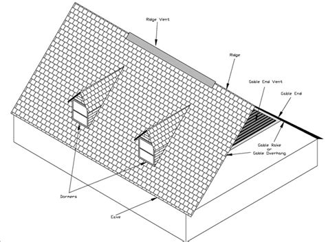 purpose   gable roof