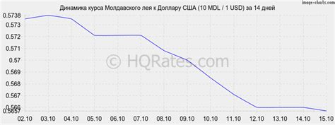 Курс молдавского лея к доллару на сегодня. Конвертер валют молдавские ...