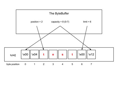 The Java ByteBuffer – a crash course - Java Code Geeks