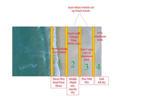 Beach Detecting - Need tips/advice : metaldetecting