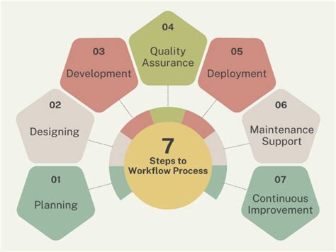engineering workflow stages  team