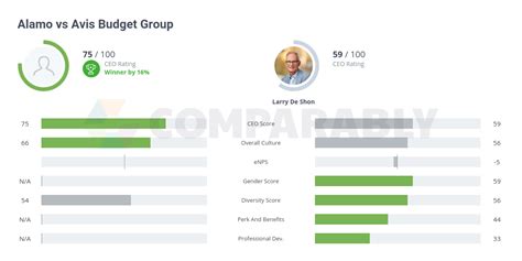 alamo  avis budget group comparably