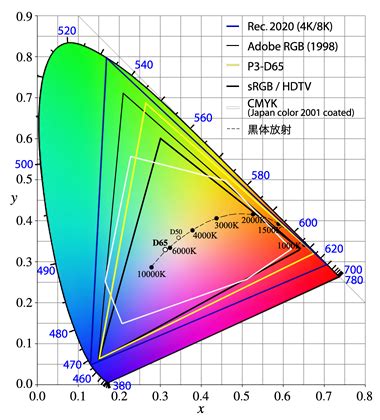 XYZ color system and color spaces