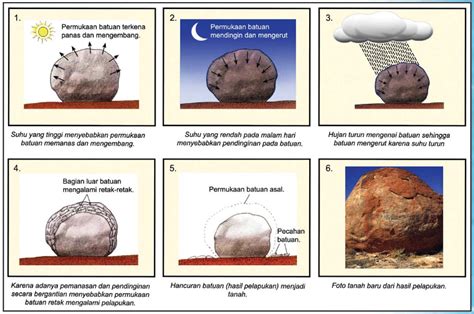3 Jenis Pelapukan Lengkap Gambar dan Penjelasan - MARKIJAR.Com