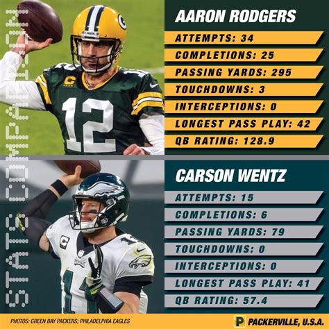 PACKERVILLE, U.S.A.: Eagles at Packers — Comparative Stats