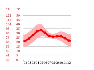 Jalgaon climate: Weather Jalgaon & temperature by month