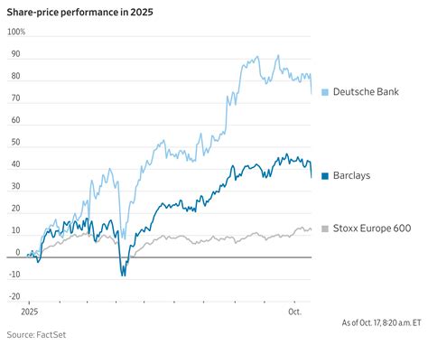 After Bumper Gains, Shares in Barclays and Other European Banks Slip