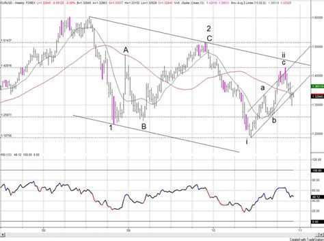 Euro US Dollar Exchange Rate Forecast