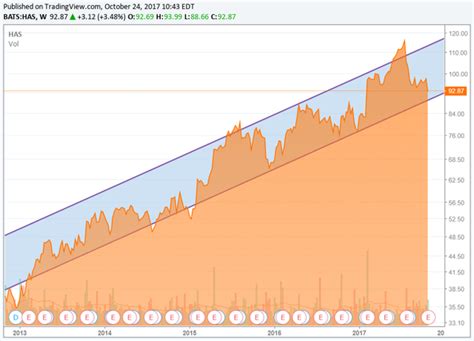 hasbro highest earnings quarter   nasdaqhas seeking alpha