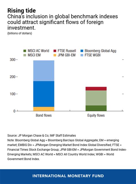 china deepens global finance links   joins benchmark indexes