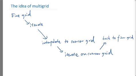 idea  multigrid youtube