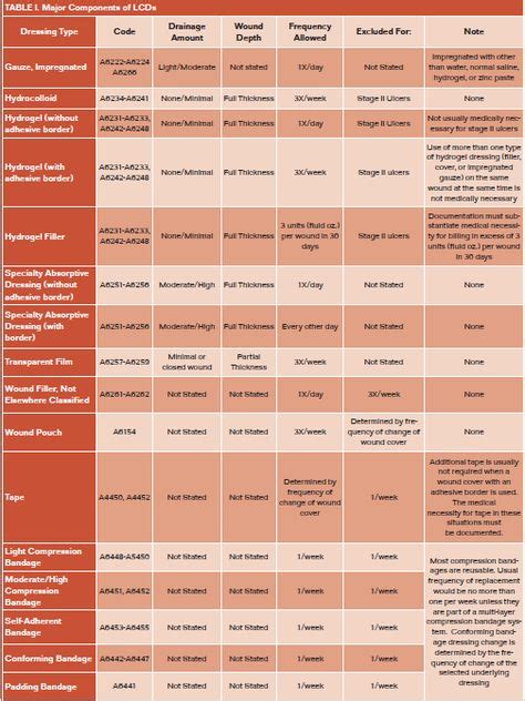 types of dressings used for wounds chart - Google Search (With images ...