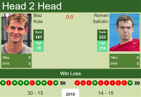 H2H Blaz Rola vs. Roman Safiullin | Portoroz Challenger preview, odds
