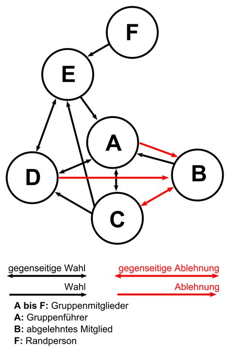 Soziogramm Kindergarten Vorlage