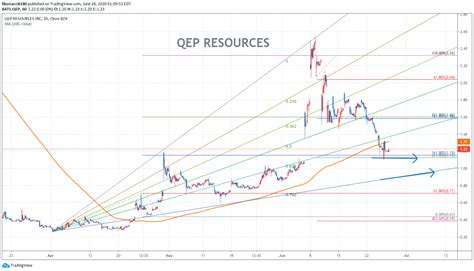 qep resourcesqep chart  fibonacci
