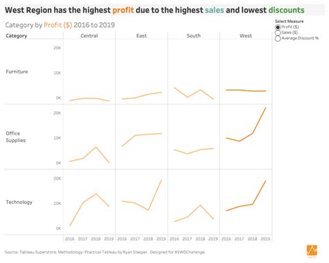 interactive small multiples datawoj