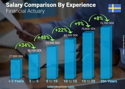 financial actuary average salary  sweden   complete guide
