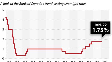 Bank of Canada keeps rates at 1.75%, trims 2020 economic forecast ...