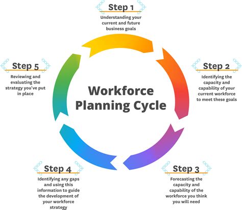 Workforce planning tools