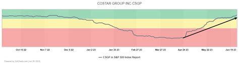 costar group  csgp siacharts   financial advisors