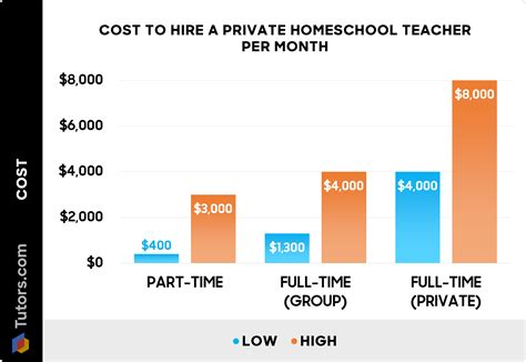 2025 Cost to Hire a Private Homeschool Teacher or Tutor
