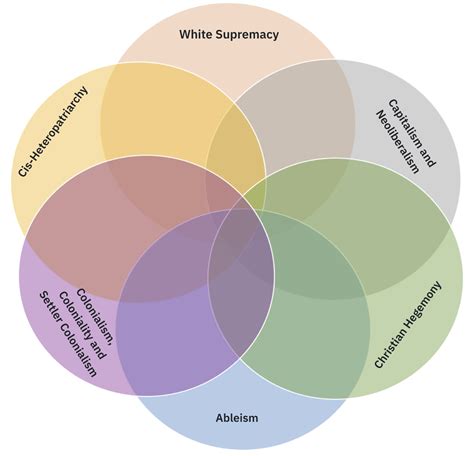 Systems of Oppression - UnLeading