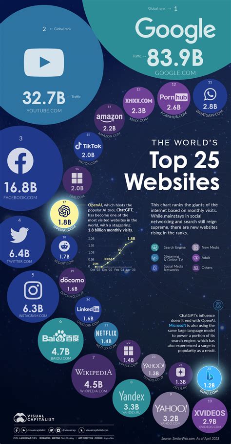 Here Are The 25 Most-Visited Websites In The World In 2023 | Not the Bee