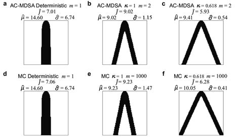 Final designs of (a) AC-MDSA, deterministic; (b) AC-MDSA, κ = 1; (c ...