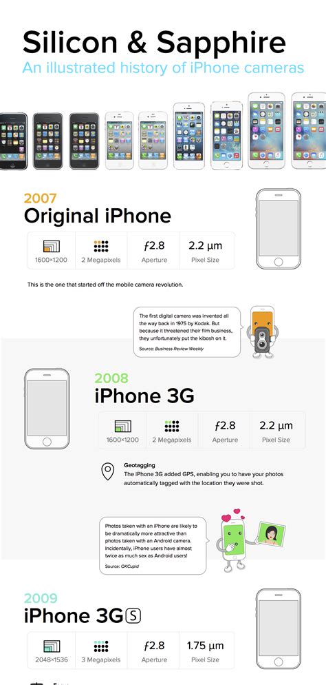 [INFOGRAPHIC] Silicon & Sapphire: An illustrated history of iPhone ...